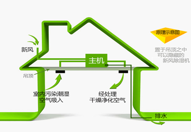 艾普生全屋中央新風(fēng)吊頂除濕機(jī)ACFD-E系列如何正確安裝？安裝過程中有哪些優(yōu)化措施？