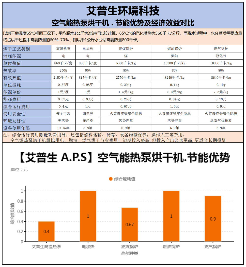 2、空氣能熱泵烘干機的產(chǎn)品優(yōu)缺點=詳情頁-2.jpg